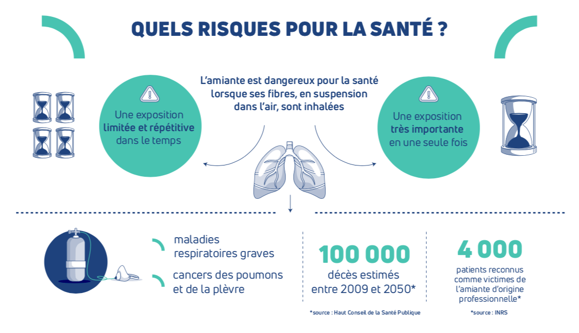 risques amiante ss4 Mauguio